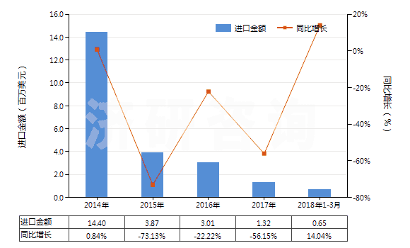 2014-2018年3月中國(guó)三氯甲烷(氯仿)(HS29031300)進(jìn)口總額及增速統(tǒng)計(jì)
